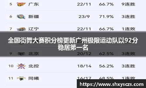 全国街舞大赛积分榜更新广州极限运动队以92分稳居第一名